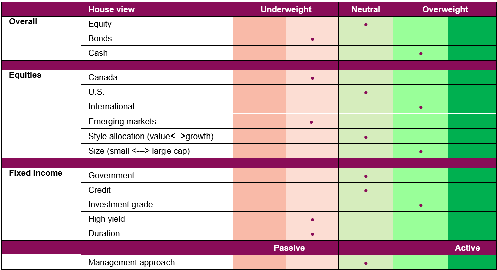 Portfolio positioning