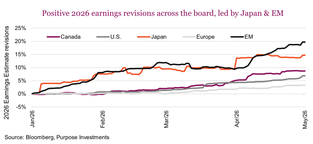 Positive 2026 earnings revisions across the board, led by Japan & EM