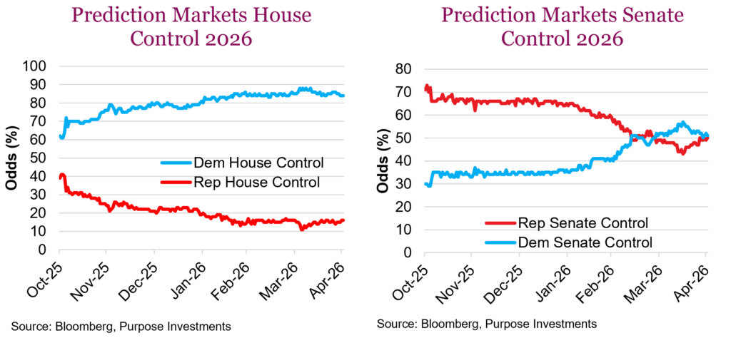 Prediction markets for Senate control and House control