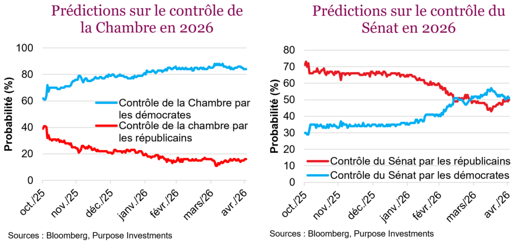 Prédictions sur le contrôle de la Chambre en 2026

Prédictions sur le contrôle du Sénat en 2026