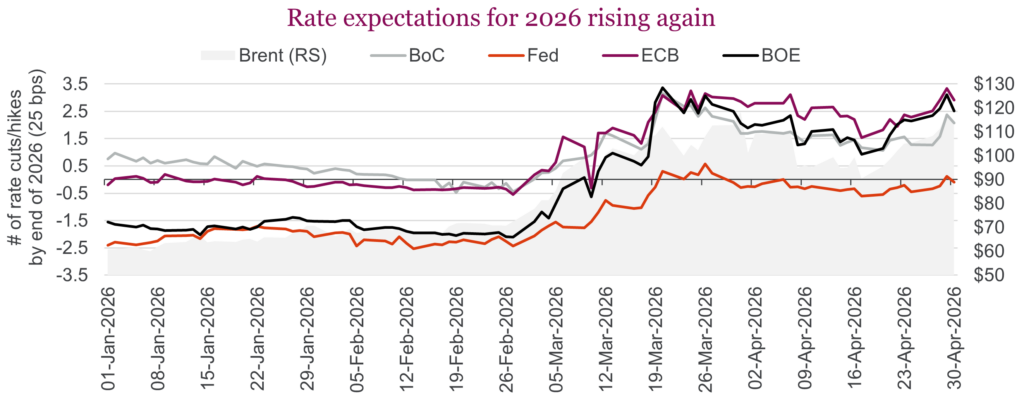 Rate expectations for 2026 rising again