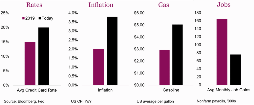 Rates, Inflation, Gas, Jobs