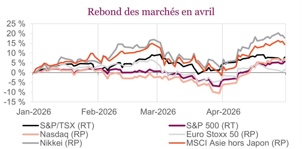 Rebond des marchés en avril