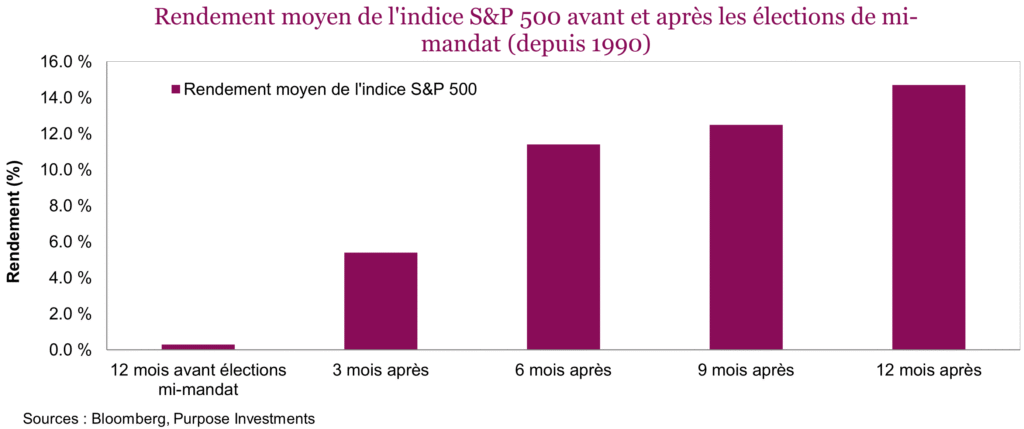 Rendement moyen de l'indice S&P 500 avant et après les élections de mi-mandat (depuis 1990)