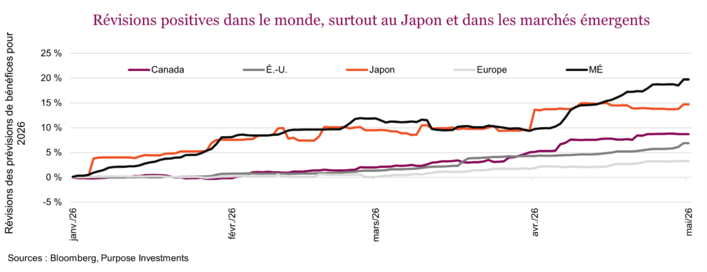 Révisions positives dans le monde, surtout au Japon et dans les marchés émergents