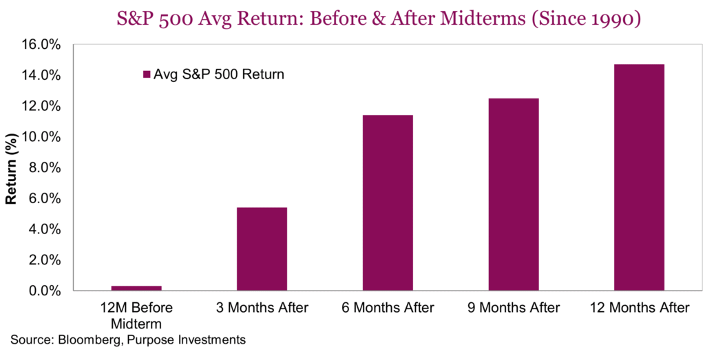 S&P 500 Avg Return: Before & After Midterms (Since 1990)