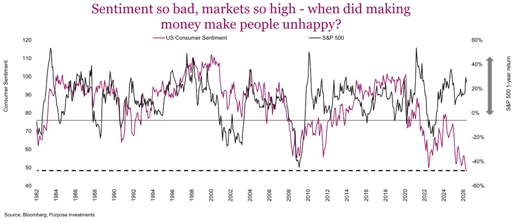 Sentiment so bad, markets so high - when did making money make people unhappy?