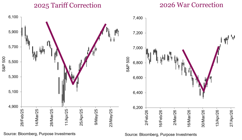 Tariff vs war correction