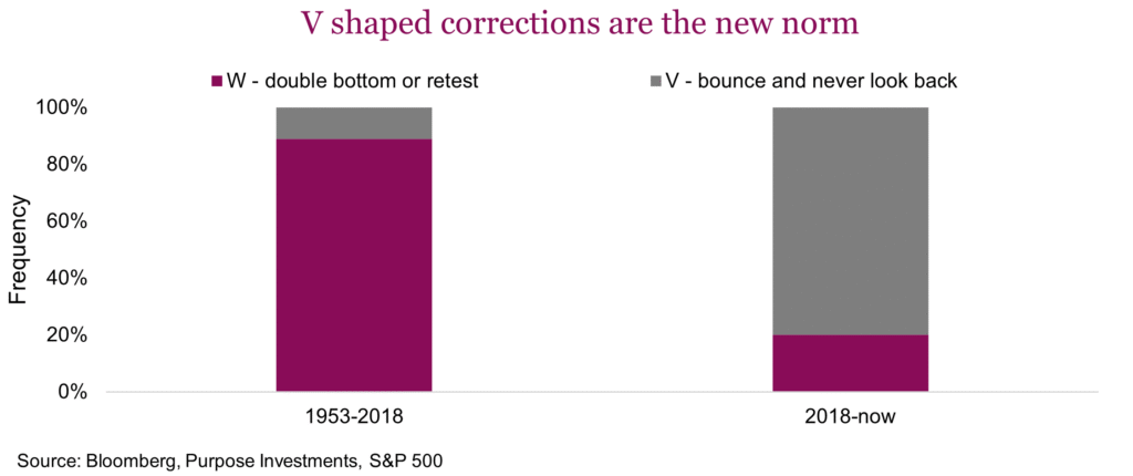 V shaped corrections are the new norm