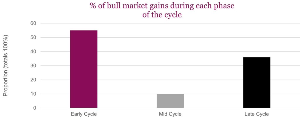% of bull market gains during each phase of the cycle