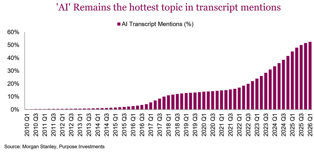 'AI' Remains the hottest topic in transcript mentions