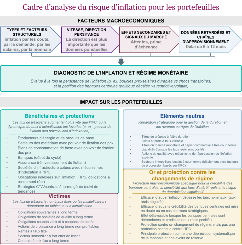 Cadre d’analyse du risque d’inflation pour les portefeuilles