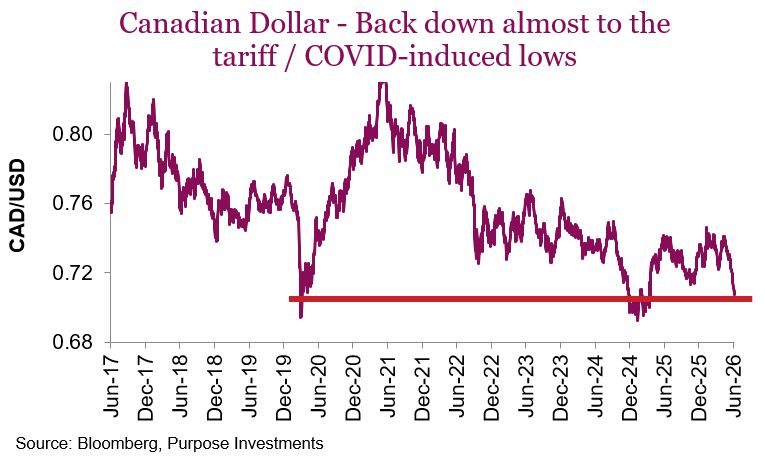 Canadian Dollar - Back down almost to the tariff / COVID-induced lows
