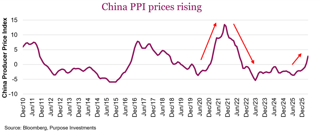 China PPI prices rising