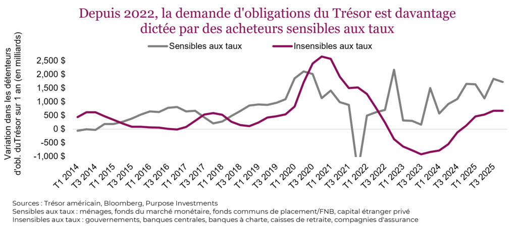 Depuis 2022, la demande d'obligations du Trésor est davantage dictée par des acheteurs sensibles aux taux