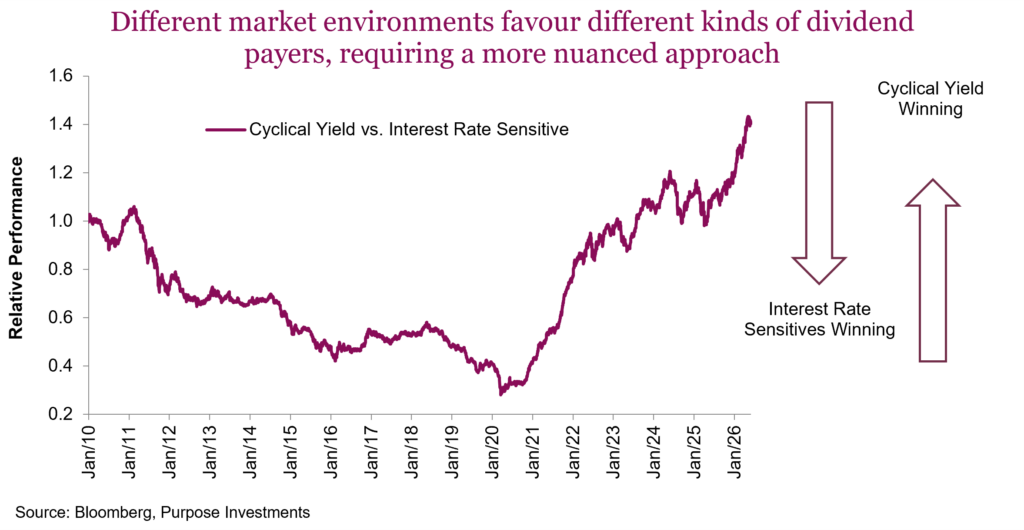 Different market environments favour different kinds of dividend payers, requiring a more nuanced approach