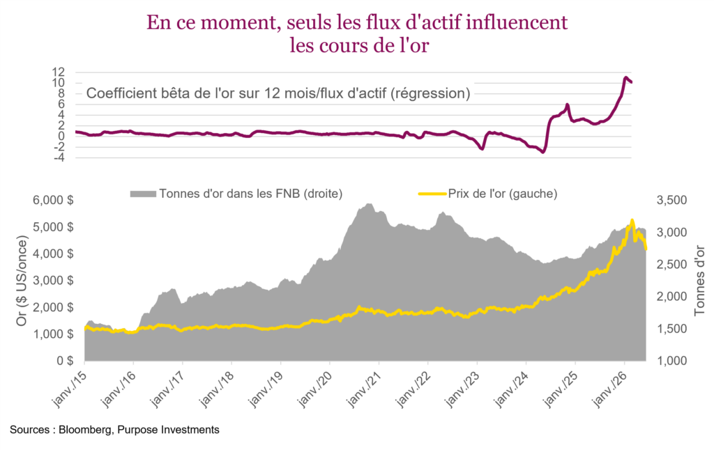 En ce moment, seuls les flux d'actif influencent les cours de l'or