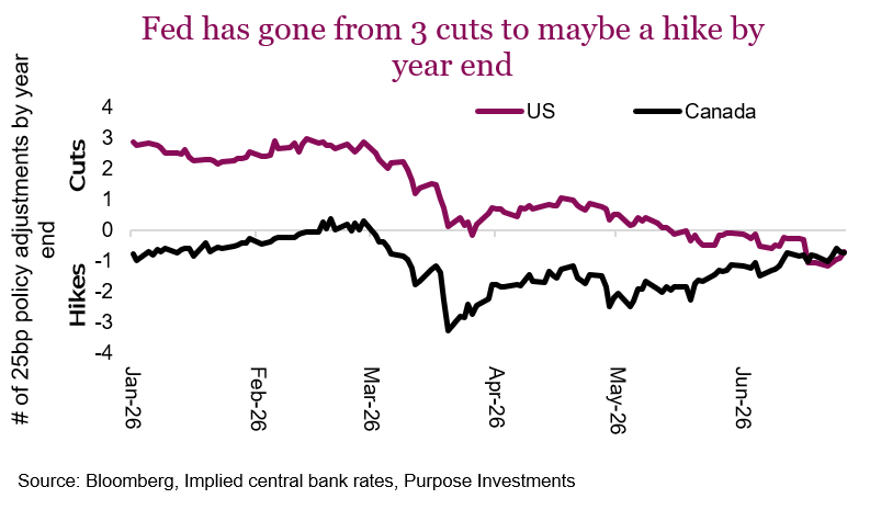 Fed has gone from 3 cuts to maybe a hike by year end
