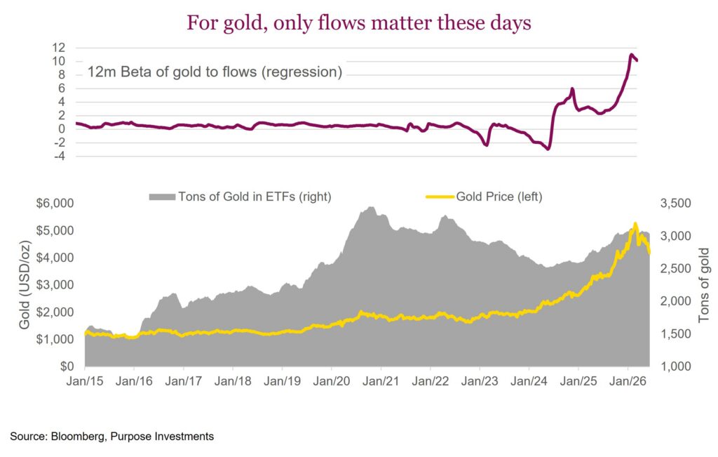 For gold, only flows matter these days
