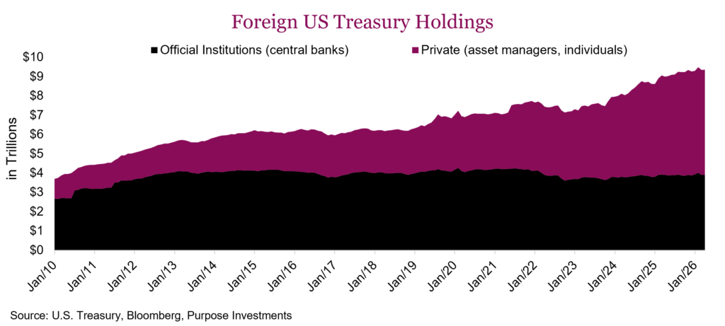 Foreign US Treasury Holdings