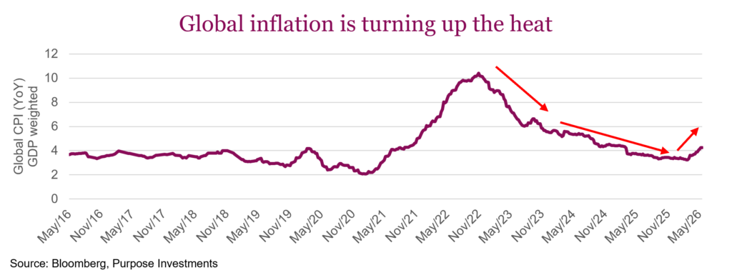 Global inflation is turning up the heat