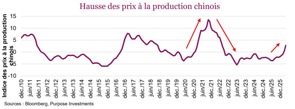 Hausse des prix à la production chinois