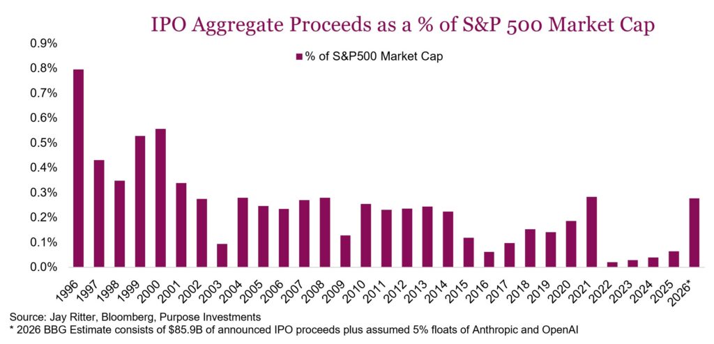 IPO Aggregate Proceeds as a % of S&P 500 Market Cap