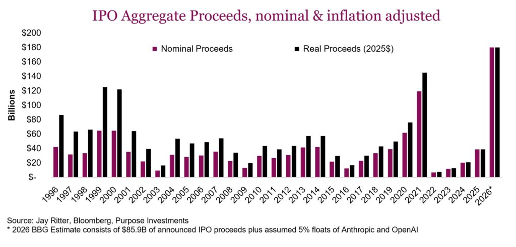 IPO Aggregate Proceeds, nominal & inflation adjusted
