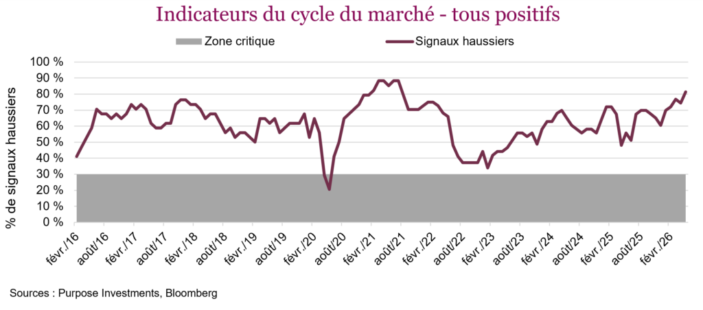 Indicateurs du cycle du marché - tous positifs
