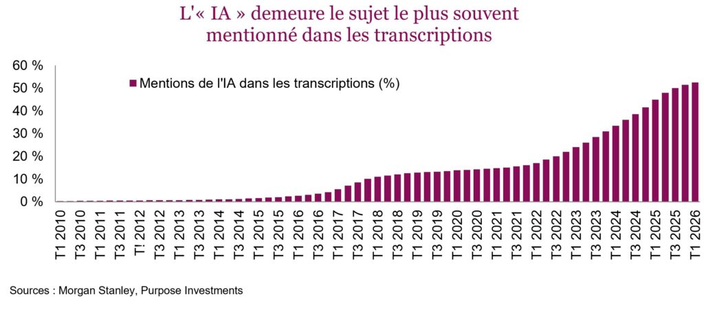 L'« IA » demeure le sujet le plus souvent mentionné dans les transcriptions