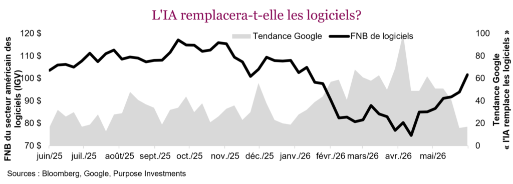 L'IA remplacera-t-elle les logiciels