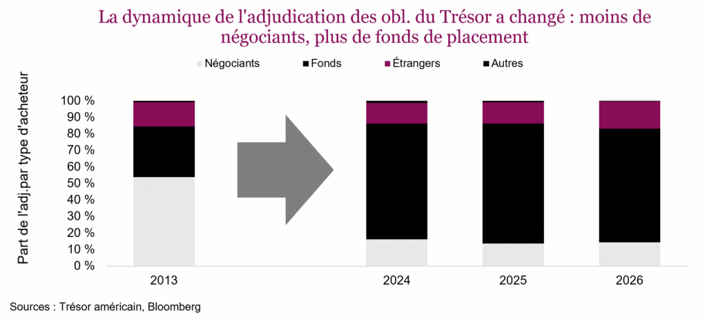 La dynamique de l'adjudication des obl. du Trésor a changé : moins de négociants, plus de fonds de placement