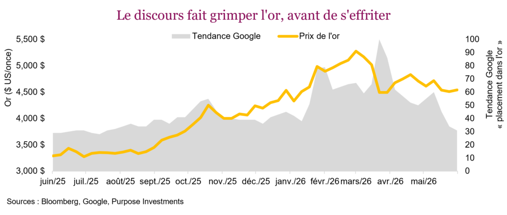 Le discours fait grimper l'or, avant de s'effriter