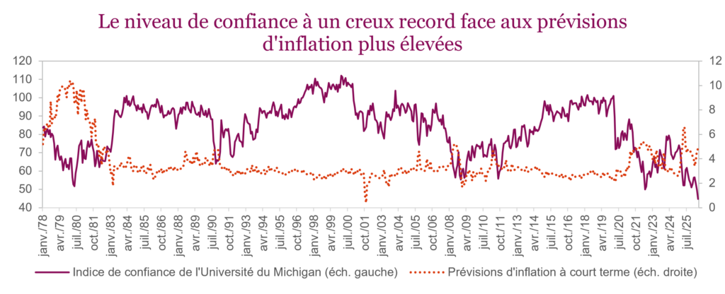 Le niveau de confiance à un creux record face aux prévisions d'inflation plus élevées