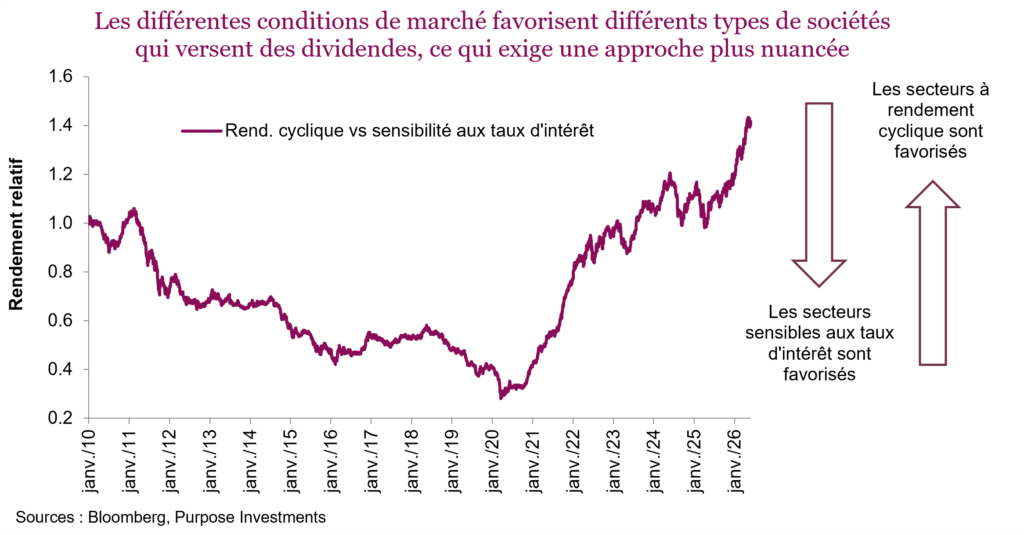 Les différentes conditions de marché favorisent différents types de sociétés qui versent des dividendes, ce qui exige une approche plus nuancée