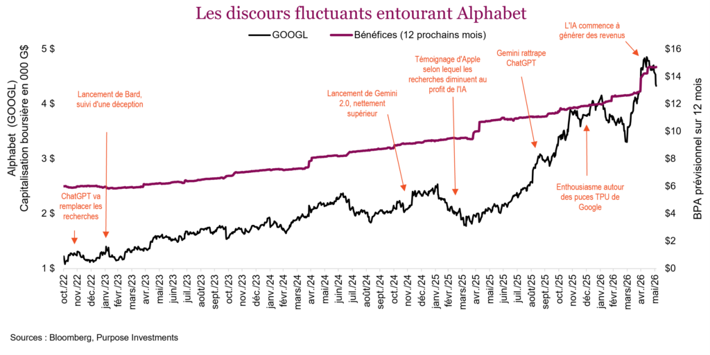 Les discours fluctuants entourant Alphabet