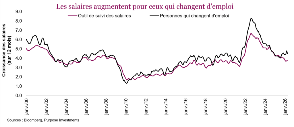Les salaires augmentent pour ceux qui changent d'emploi