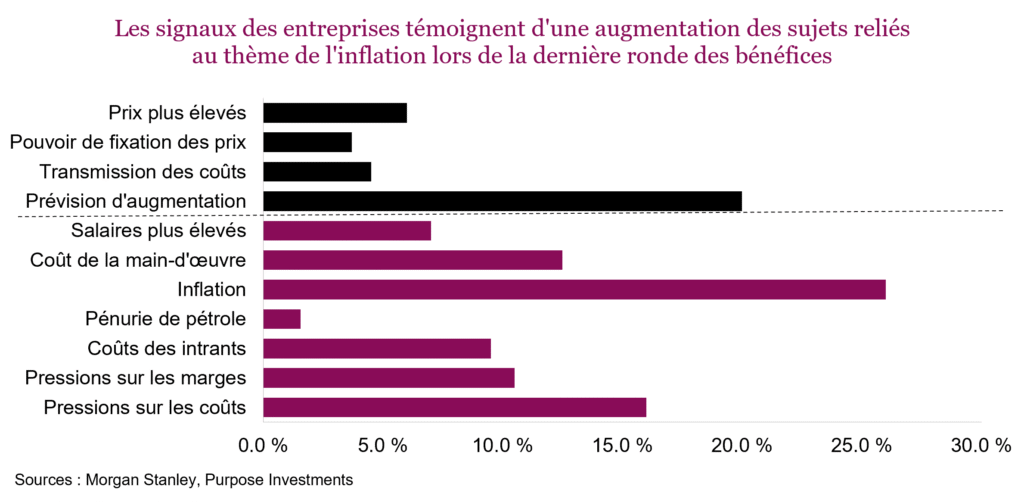 Les signaux des entreprises témoignent d'une augmentation des sujets reliés au thème de l'inflation lors de la dernière ronde des bénéfices