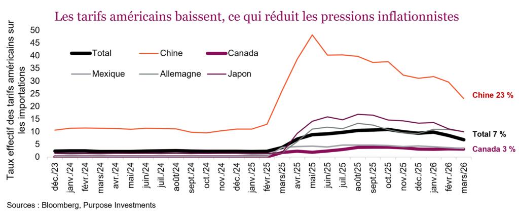 Les tarifs américains baissent, ce qui réduit les pressions inflationnistes