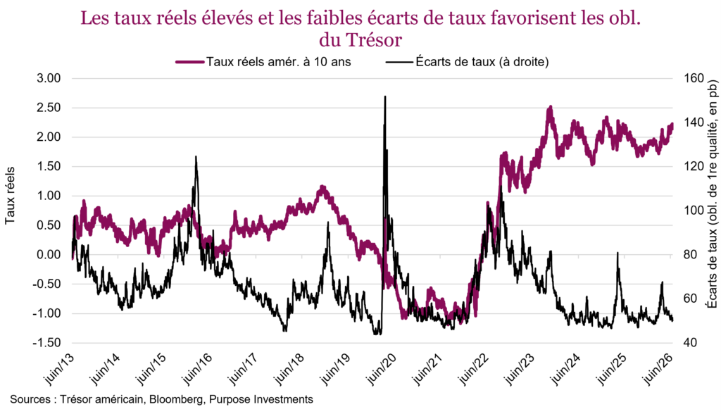 Les taux réels élevés et les faibles écarts de taux favorisent les obl. du Trésor