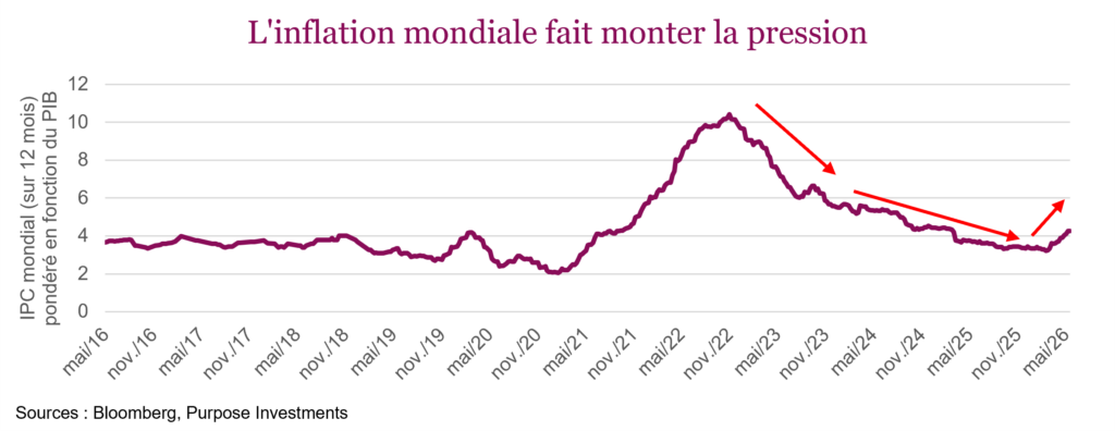 L'inflation mondiale fait monter la pression