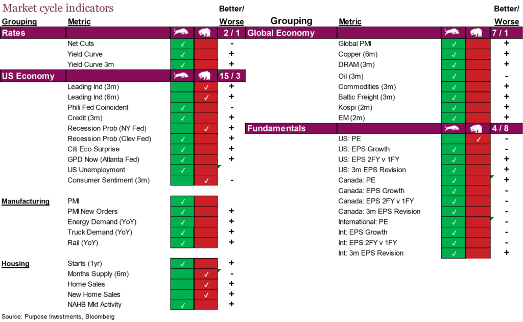 Market cycle indicators