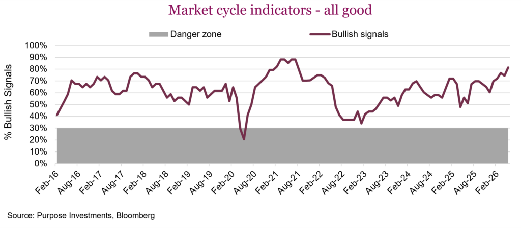 Market cycle indicators - all good