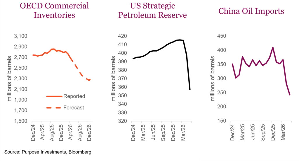 OECD Commercial Inventories
US Strategic Petroleum Reserve
China Oil Imports