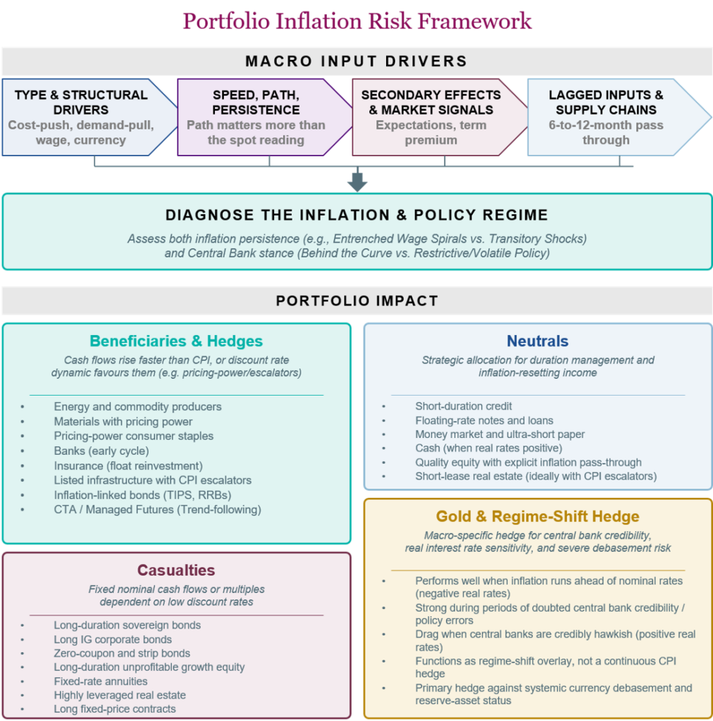 Portfolio Inflation Framework