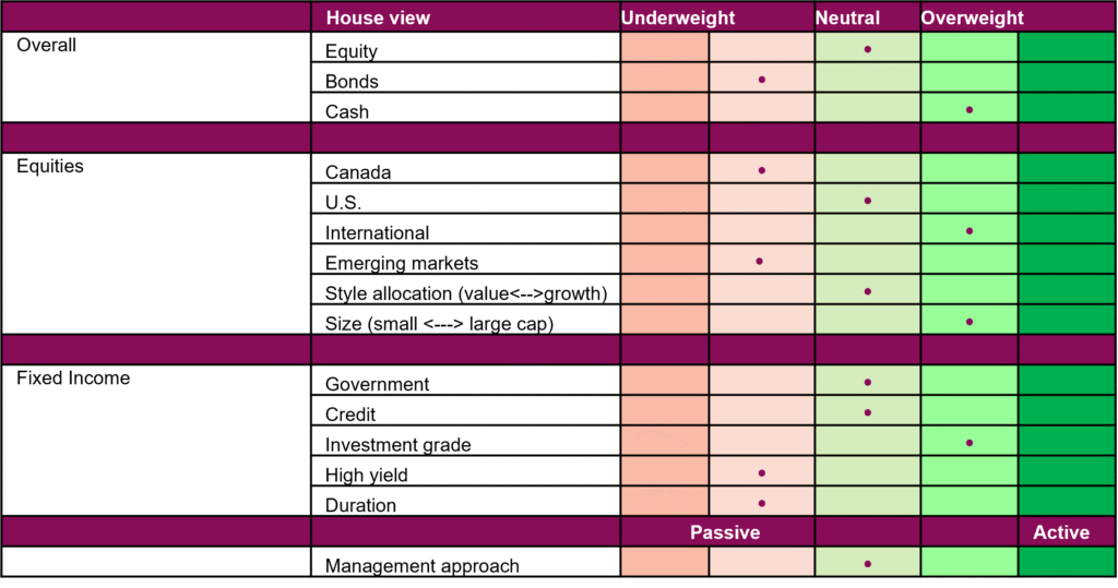 Portfolio positioning