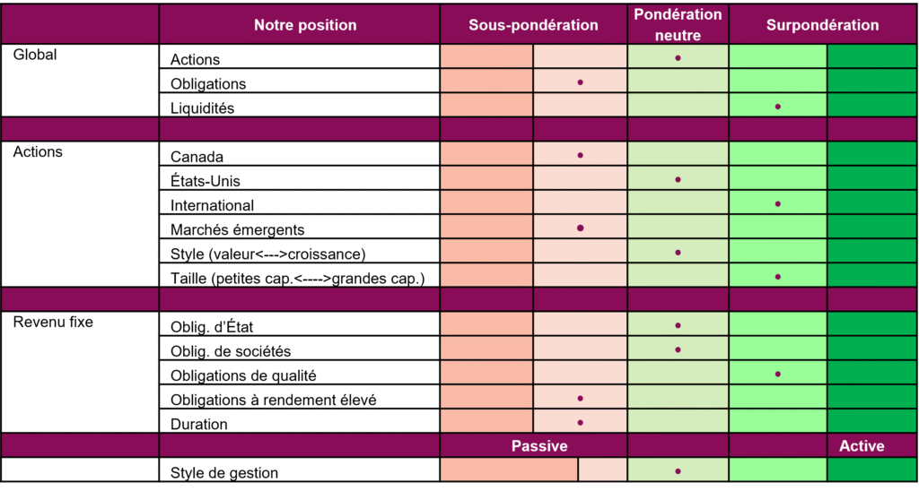 Positionnement du portefeuille