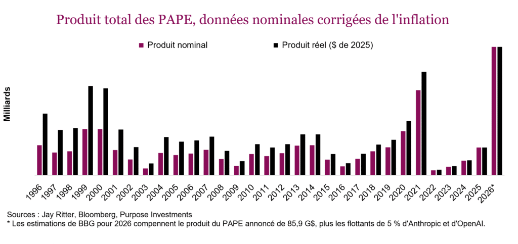 Produit total des PAPE,
données nominales corrigées de l'inflation