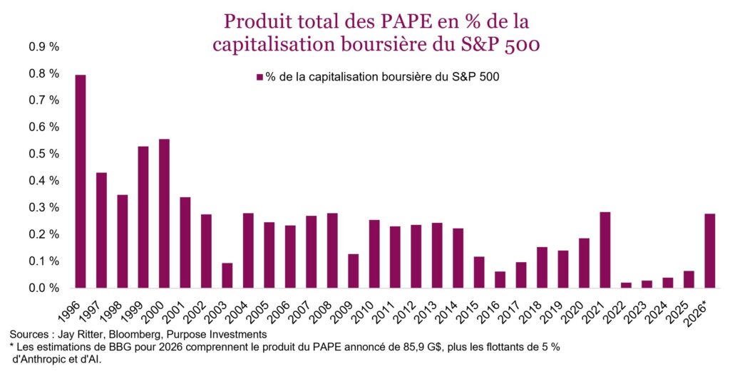 Produit total des PAPE en % de la capitalisation boursière du S&P 500