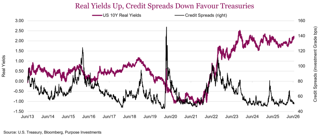 Real Yields Up, Credit Spreads Down Favour Treasuries